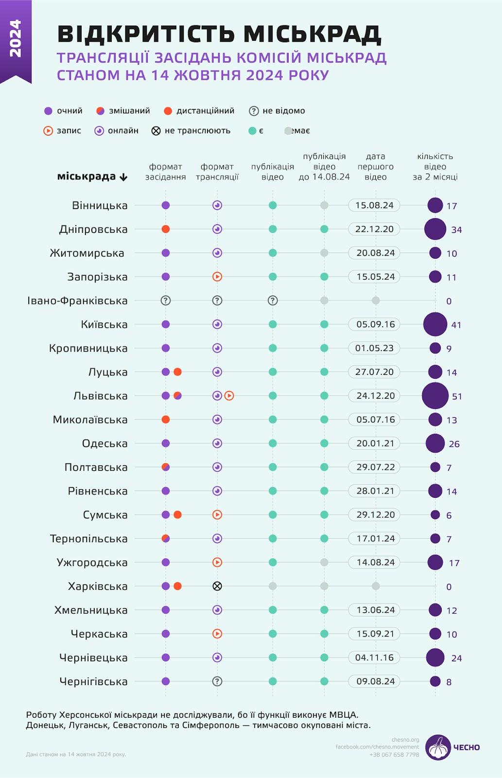 Івано-Франківська міськрада не оприлюднила жодного відео з засідань депутатських комісій